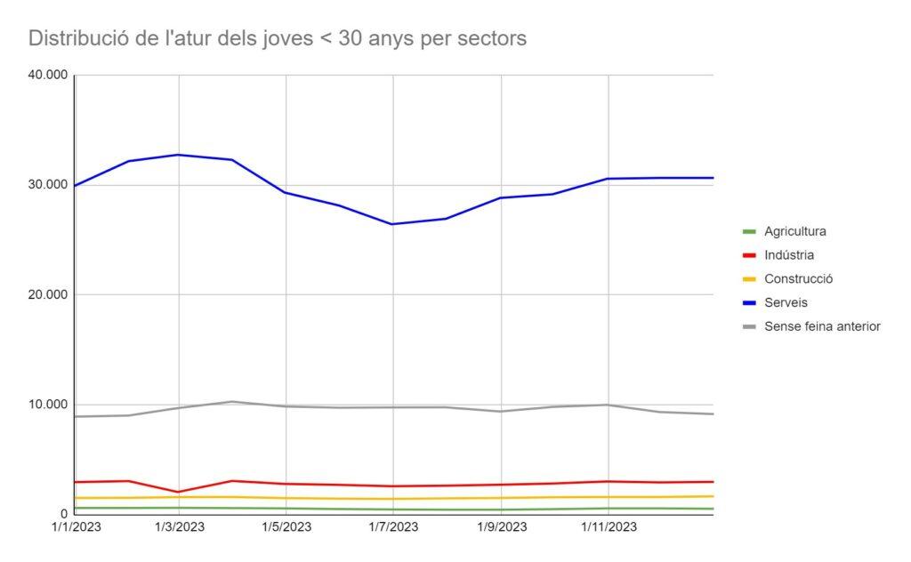 El desempleo juvenil en lleida ciudad