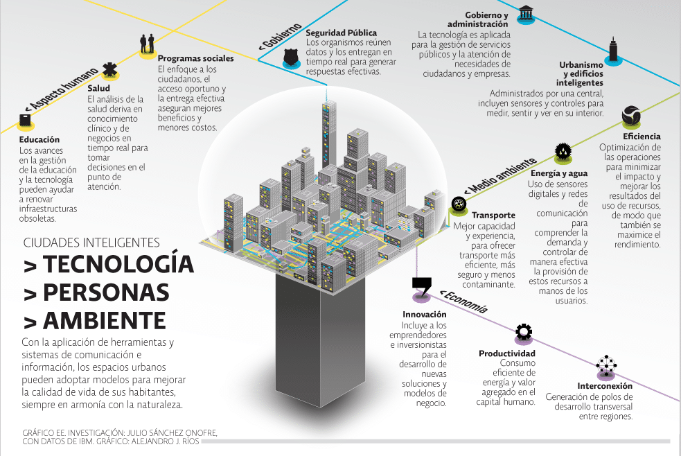 El modelo de smart city en barcelona avances y criticas