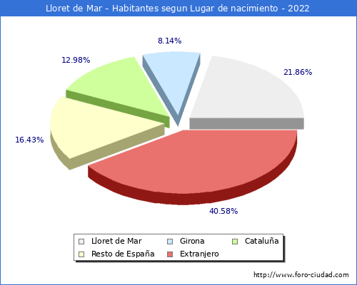 El paro estacional en lloret de mar y blanes
