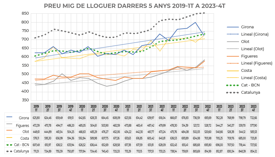 La evolucion del precio de la vivienda en girona ciudad