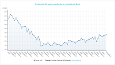 La evolucion del precio de la vivienda en reus