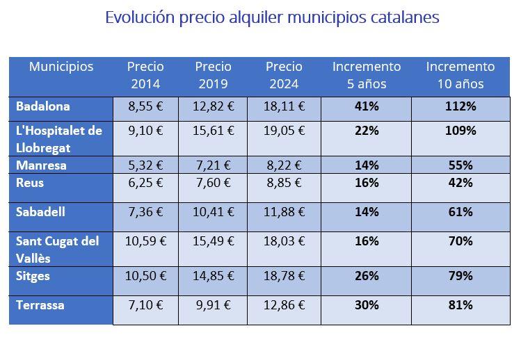 La vivienda en lhospitalet como evoluciona el precio del alquiler