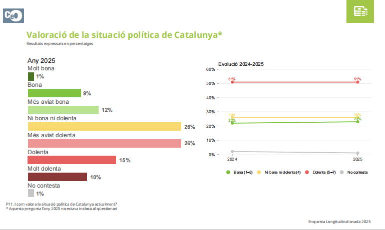 El 51% de los catalanes percibe la situación política en Cataluña como negativa o muy negativa