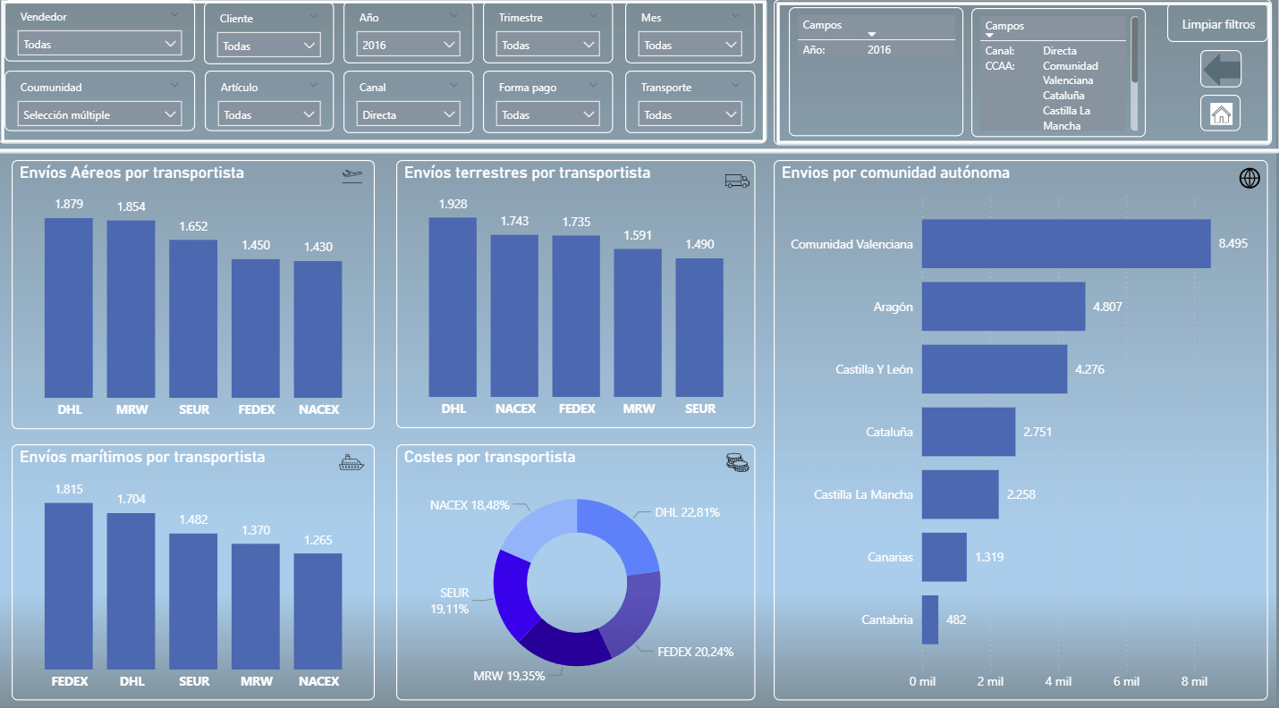 Dashboard ARQ Sistemas