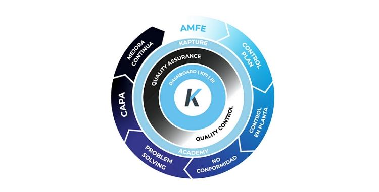 Kapture circulo de calidad