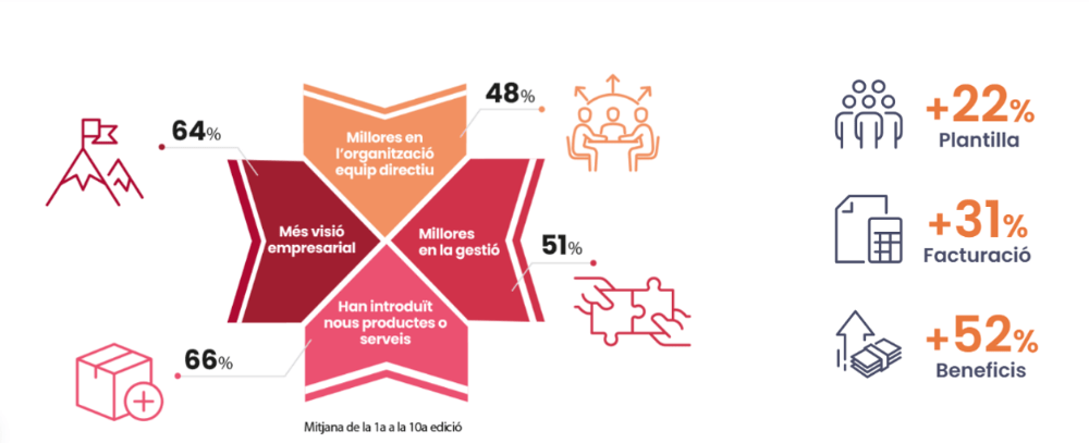 50 PIMES Impulsan su Crecimiento con el Programa Accelera en su 15ª Edición