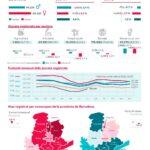 Las comarcas de Barcelona viven su mejor julio desde 2007: un verano excepcional