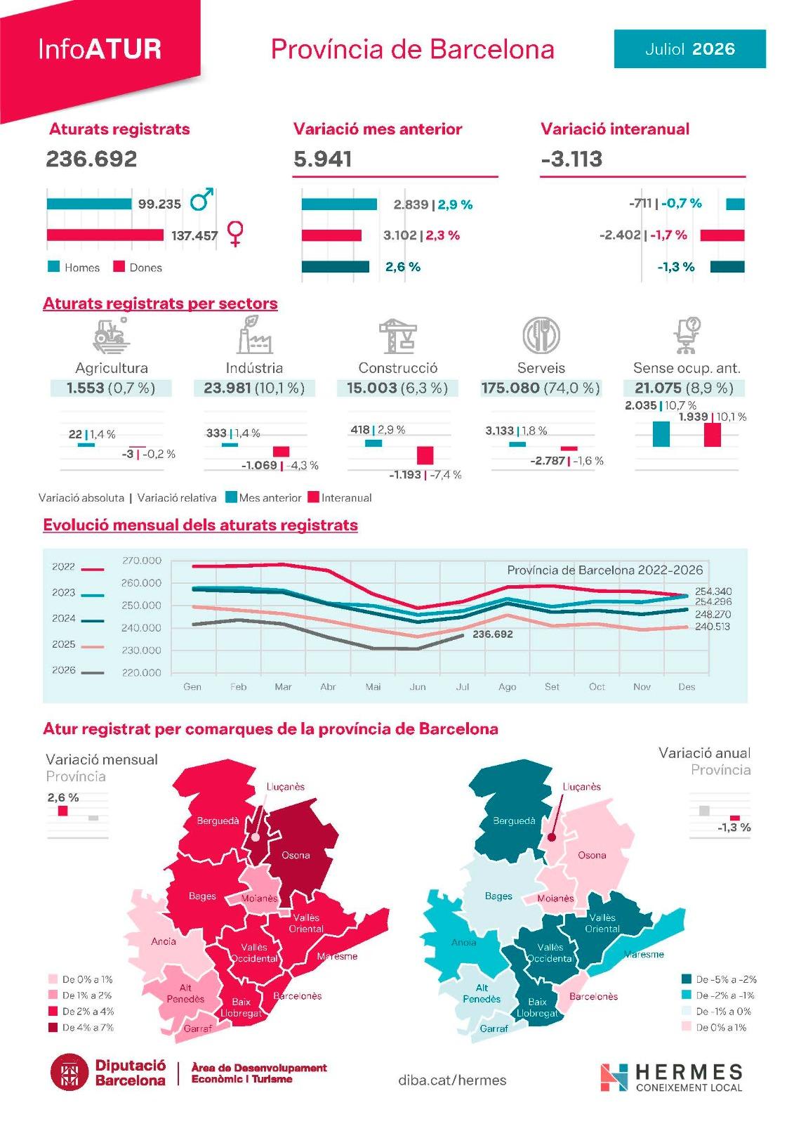 Las comarcas de Barcelona viven su mejor julio desde 2007: un verano excepcional