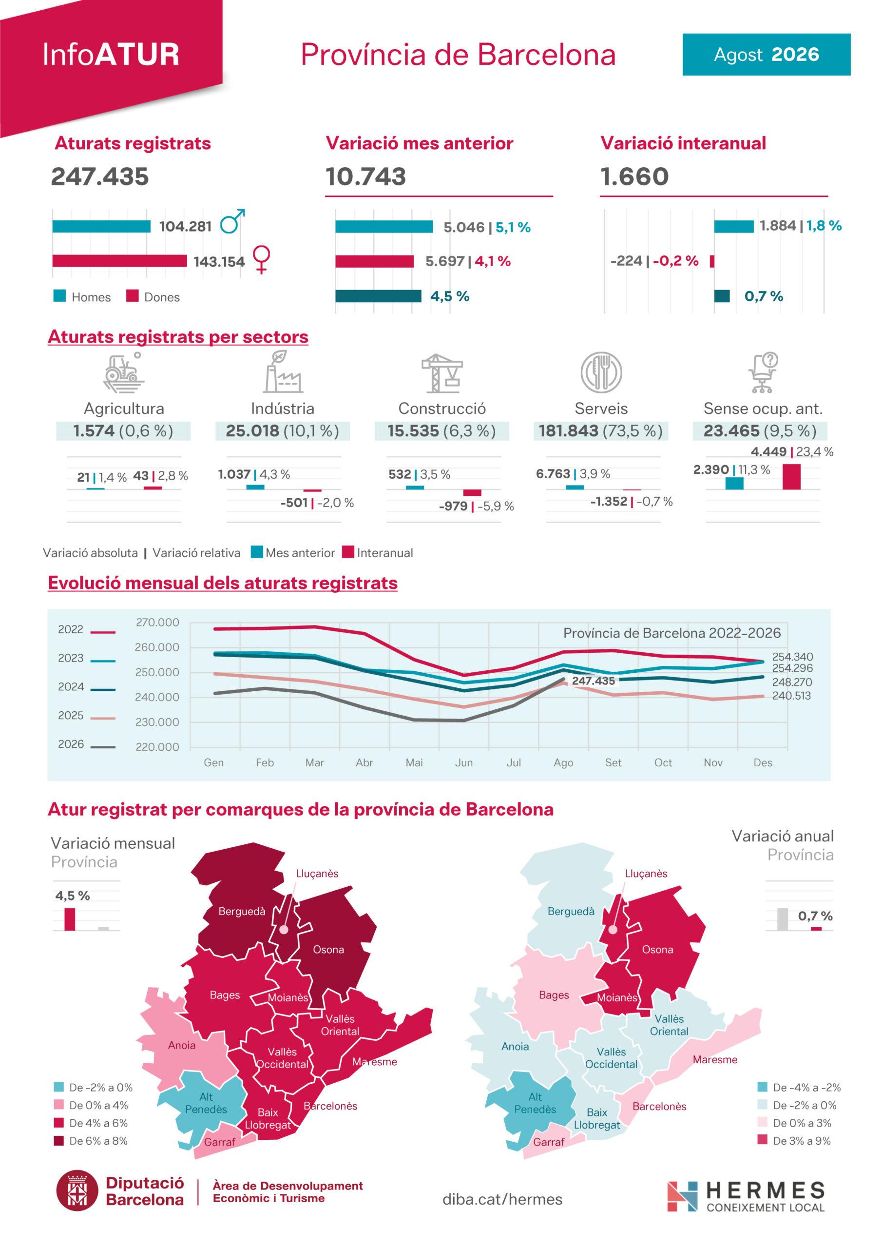 Tasa de desempleo en Barcelona en agosto: 8,4% y una mejora respecto al año pasado