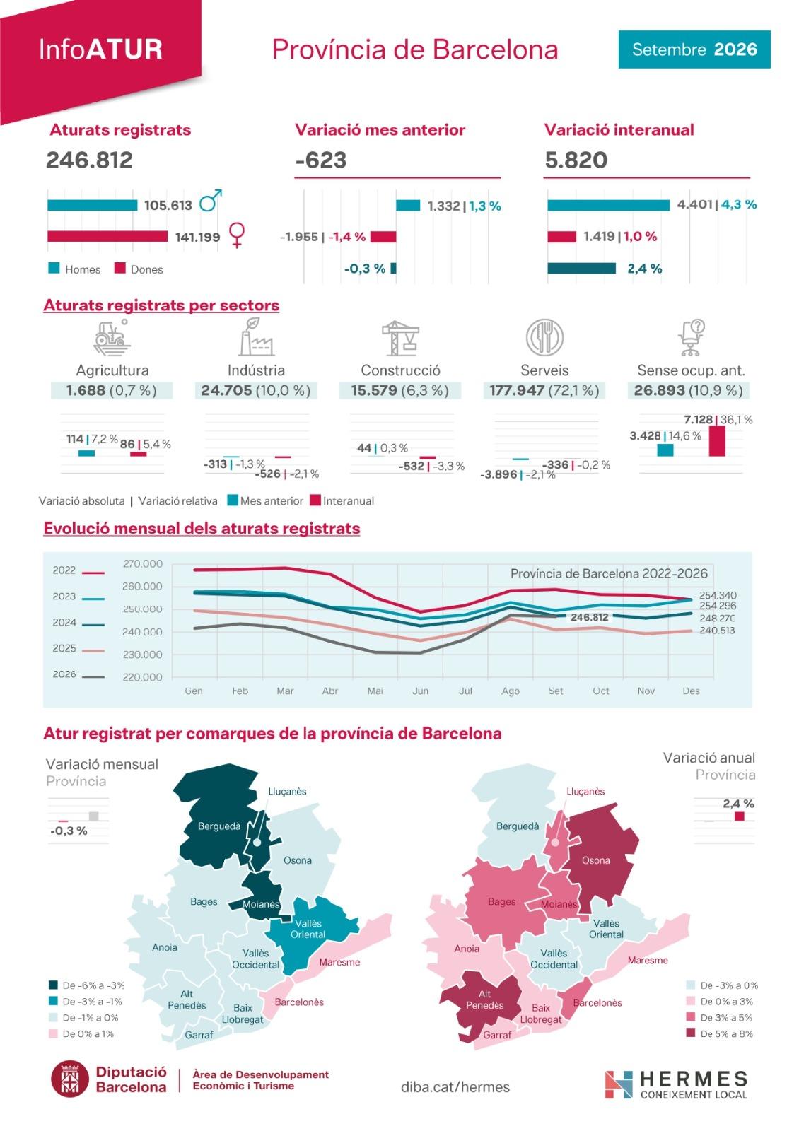 Descenso del Desempleo en Septiembre en Barcelona: Impulso de los Sectores de Servicios e Industria